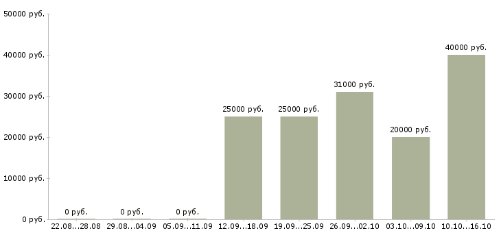 Вакансии сотрудник по работе с заявками в Туле - Медиана зарплат сотрудник по работе с заявками в Туле за 2 месяца
