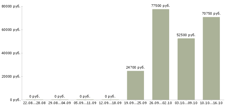 Вакансии сотрудник с водительскими правами в Кемерово - Медиана зарплат сотрудник с водительскими правами в Кемерово за 2 месяца
