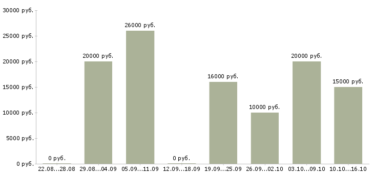 Вакансии сотрудник с обязанностями администратора в Рязани - Медиана зарплат сотрудник с обязанностями администратора в Рязани за 2 месяца