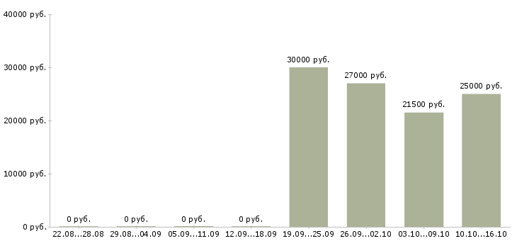 Вакансии сотрудник учебной части в Туле - Медиана зарплат сотрудник учебной части в Туле за 2 месяца