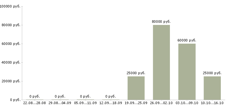 Вакансии специалист по автоматизации 1с в Красноярске - Медиана зарплат специалист по автоматизации 1с в Красноярске за 2 месяца