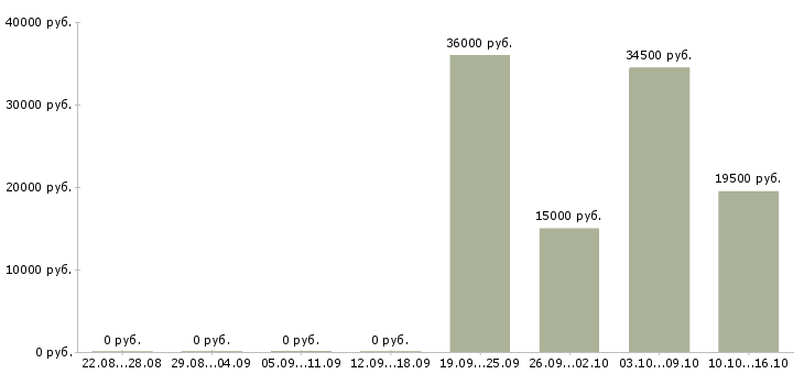 Вакансии специалист по консультированию Нижний тагил - Медиана зарплат специалист по консультированию Нижний тагил за 2 месяца