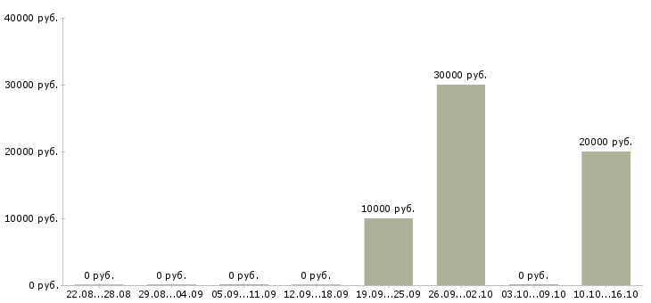 Вакансии специалист по консультированию клиентов в Стерлитамаке - Медиана зарплат специалист по консультированию клиентов в Стерлитамаке за 2 месяца