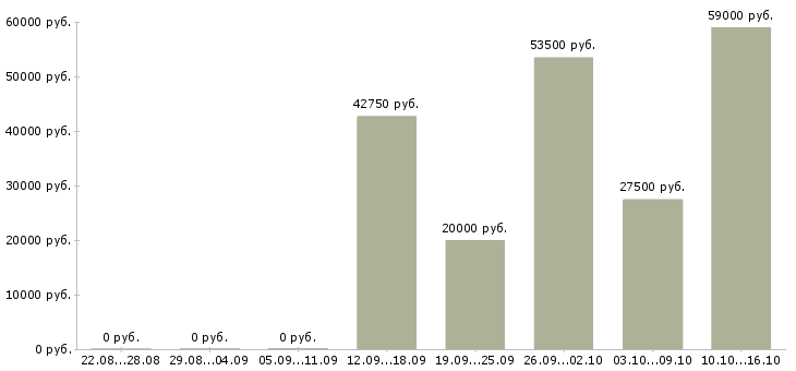 Вакансии специалист по набору персонала Санкт-петербург - Медиана зарплат специалист по набору персонала Санкт-петербург за 2 месяца