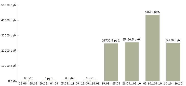 Вакансии специалист по развитию регионов в Калуге - Медиана зарплат специалист по развитию регионов в Калуге за 2 месяца