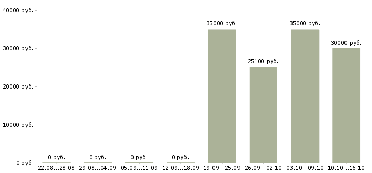 Вакансии специалист по управлению качеством Удмуртия - Медиана зарплат специалист по управлению качеством Удмуртия за 2 месяца