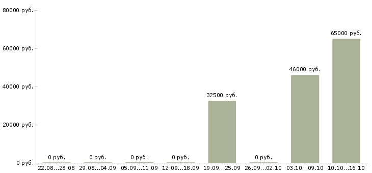 Вакансии супервайзер по работе с сетями в Иркутске - Медиана зарплат супервайзер по работе с сетями в Иркутске за 2 месяца