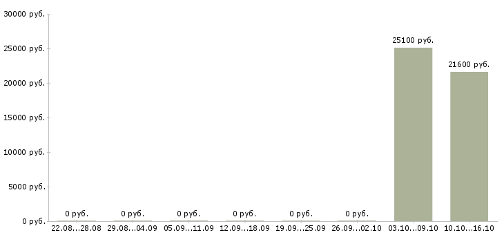 Вакансии технолог 1 категории Удмуртия - Медиана зарплат технолог 1 категории Удмуртия за 2 месяца