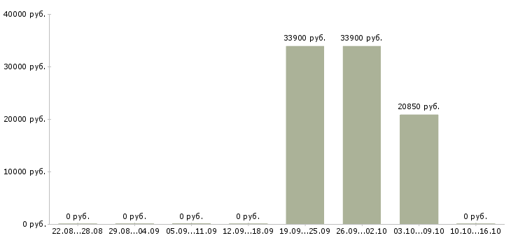 Вакансии товаровед магазина косметики Мордовия - Медиана зарплат товаровед магазина косметики Мордовия за 2 месяца
