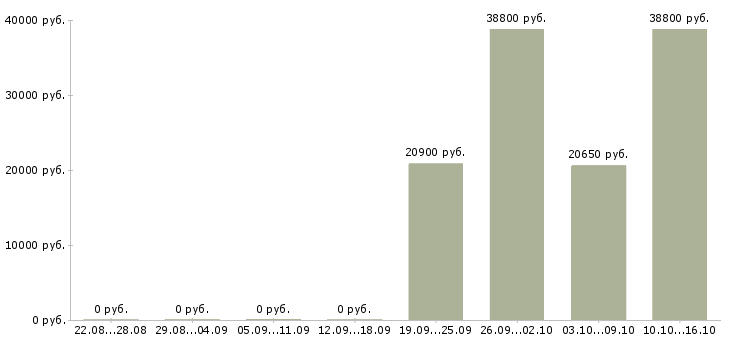 Вакансии товаровед магазина косметики в Перми - Медиана зарплат товаровед магазина косметики в Перми за 2 месяца