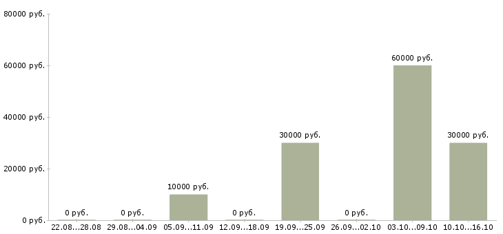 Вакансии требуются сотрудники в крупную компанию Якутия - Медиана зарплат требуются сотрудники в крупную компанию Якутия за 2 месяца