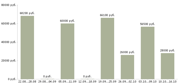 Вакансии упаковщица на шоколадную фабрику в Москве - Медиана зарплат упаковщица на шоколадную фабрику в Москве за 2 месяца