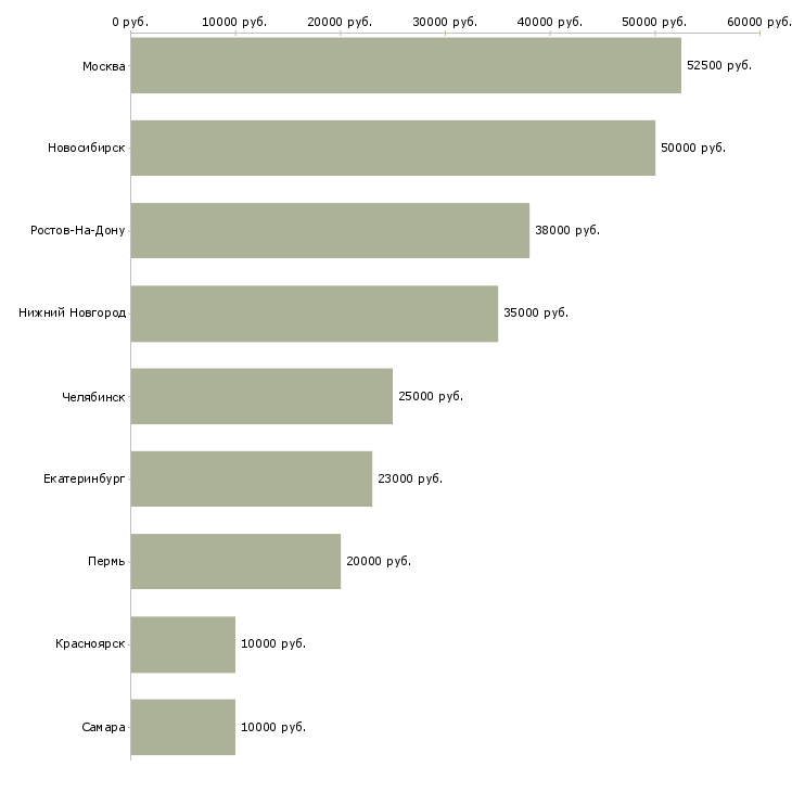 Поиск работы агент по продаже домов-Медиана зарплаты для вакансии «агент по продаже домов» в других городах