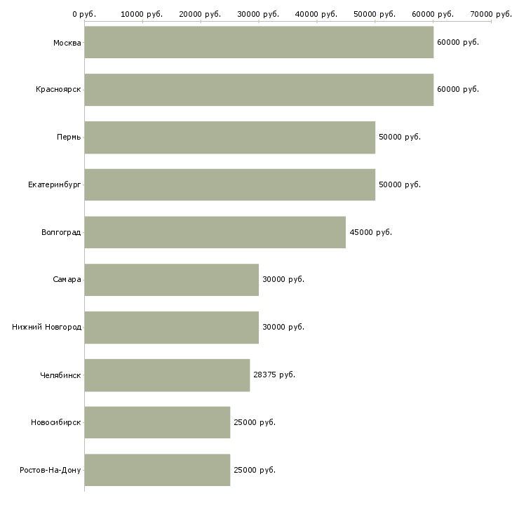 Поиск работы бухгалтер в производственную компанию-Медиана зарплаты для вакансии «бухгалтер в производственную компанию» в других городах