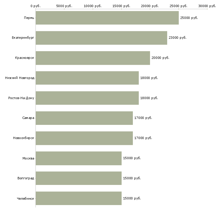 Поиск работы внимание дома-Медиана зарплаты для вакансии «внимание дома» в других городах