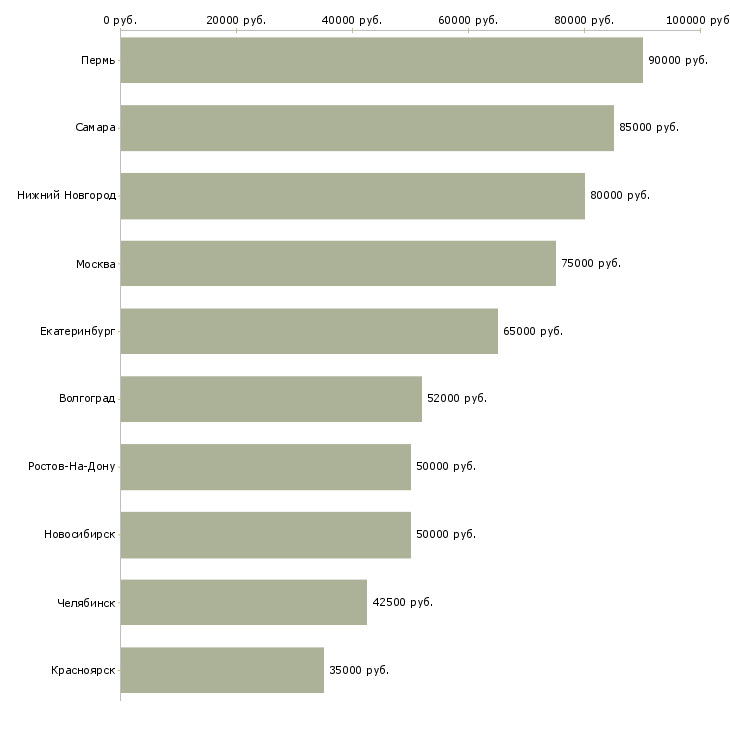Поиск работы директор бизнес подразделения-Медиана зарплаты для вакансии «директор бизнес подразделения» в других городах