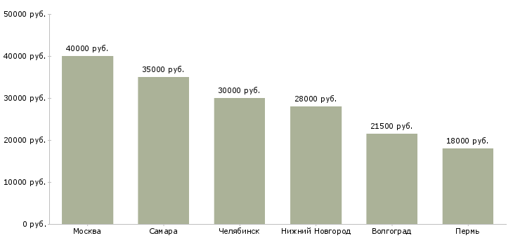 Поиск работы кондитер в кондитерский цех-Медиана зарплаты для вакансии «кондитер в кондитерский цех» в других городах