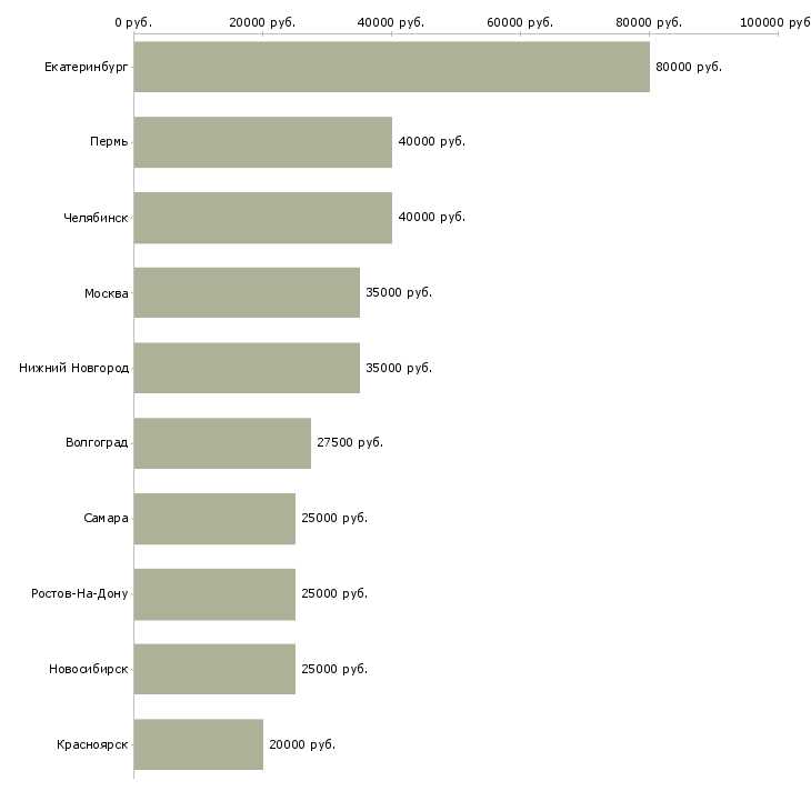 Поиск работы специалист службы сервиса-Медиана зарплаты для вакансии «специалист службы сервиса» в других городах
