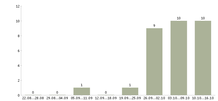 Работа руководитель коммерческого направления Башкортостан - Число вакансий Башкортостан по специальности руководитель коммерческого направления за 2 месяца