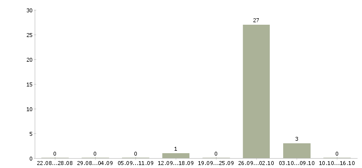 Работа уборщицы с проживанием и питанием Башкортостан - Число вакансий Башкортостан по специальности уборщицы с проживанием и питанием за 2 месяца