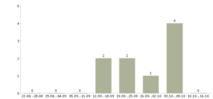 Работа без навыков и опыта Карелия - Число вакансий Карелия по специальности без навыков и опыта за 2 месяца
