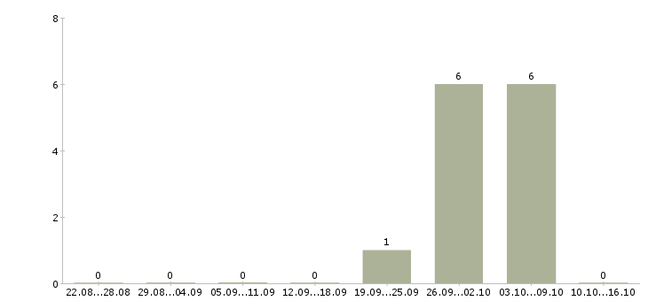 Работа крупной компании требуется сотрудник Колпино - Число вакансий Колпино по специальности крупной компании требуется сотрудник за 2 месяца