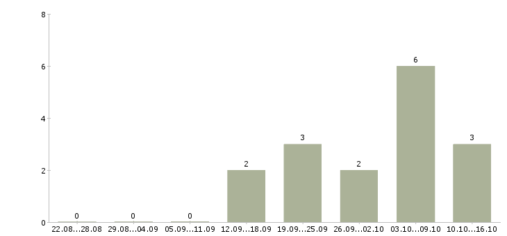Работа менеджер по продажам проектов Мордовия - Число вакансий Мордовия по специальности менеджер по продажам проектов за 2 месяца