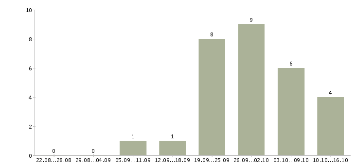 Работа специалист по работе с документацией Набережные челны - Число вакансий Набережные челны по специальности специалист по работе с документацией за 2 месяца