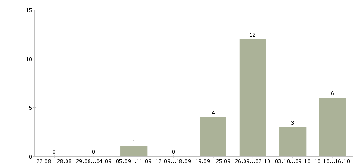 Работа менеджер отделения банка Санкт-петербург - Число вакансий Санкт-петербург по специальности менеджер отделения банка за 2 месяца