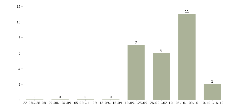Работа сотрудник банка по обслуживанию клиентов Татарстан - Число вакансий Татарстан по специальности сотрудник банка по обслуживанию клиентов за 2 месяца