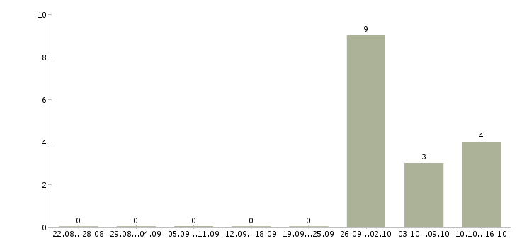 Работа специалист по продвижению услуг Татарстан - Число вакансий Татарстан по специальности специалист по продвижению услуг за 2 месяца