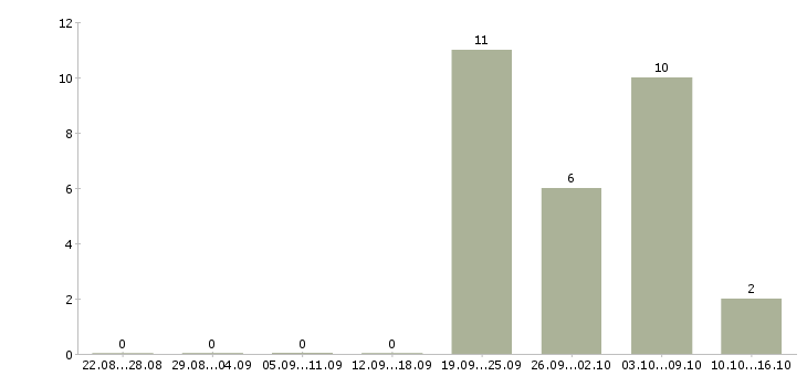 Работа специалист по управлению качеством Удмуртия - Число вакансий Удмуртия по специальности специалист по управлению качеством за 2 месяца