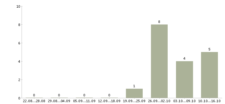 Работа руководитель отдела развития продаж Чувашия - Число вакансий Чувашия по специальности руководитель отдела развития продаж за 2 месяца