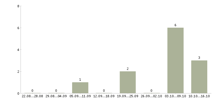 Работа требуются сотрудники в крупную компанию Якутия - Число вакансий Якутия по специальности требуются сотрудники в крупную компанию за 2 месяца
