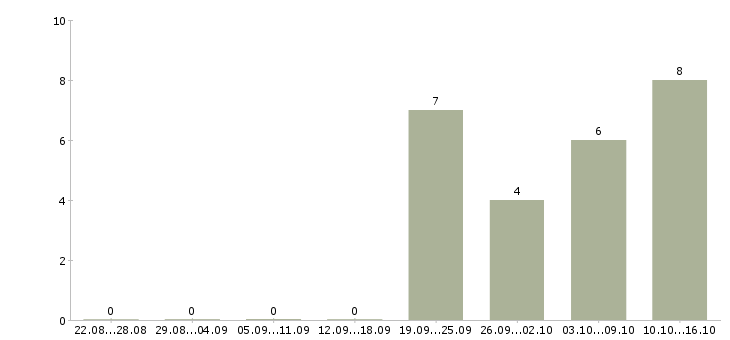 Работа кассиры с проживанием в Астрахани - Число вакансий в Астрахани по специальности кассиры с проживанием за 2 месяца