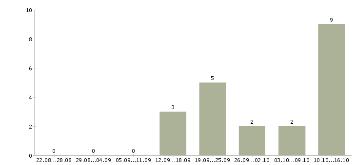 Работа менеджер проекта на дому в Астрахани - Число вакансий в Астрахани по специальности менеджер проекта на дому за 2 месяца