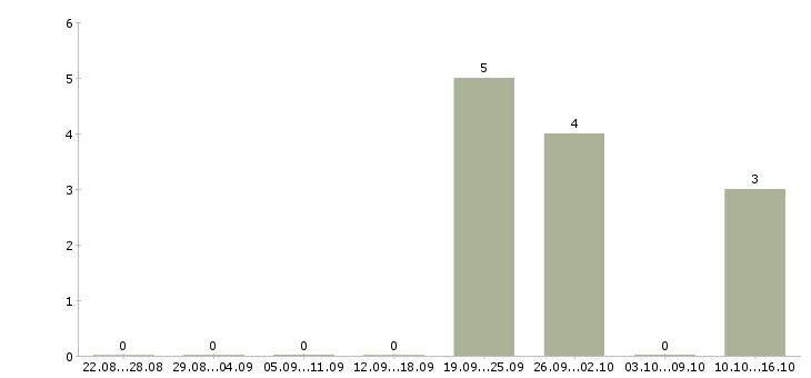 Работа менеджер процессов контроля в Белгороде - Число вакансий в Белгороде по специальности менеджер процессов контроля за 2 месяца