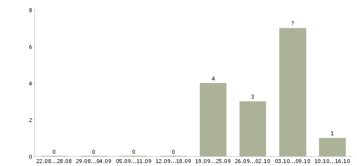 Работа руководитель отдела продаж и развития в Белгороде - Число вакансий в Белгороде по специальности руководитель отдела продаж и развития за 2 месяца