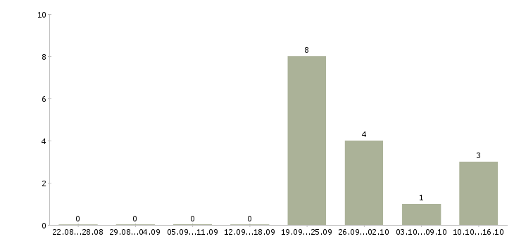 Работа специалист службы сервиса в Владивостоке - Число вакансий в Владивостоке по специальности специалист службы сервиса за 2 месяца