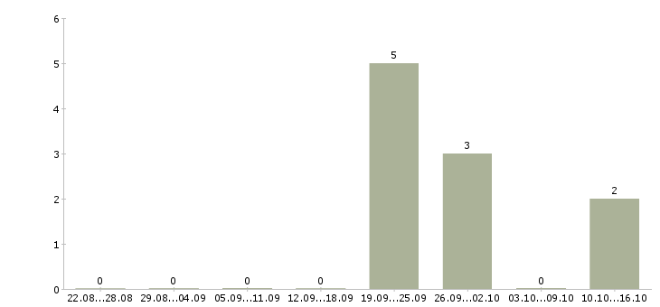 Работа бухгалтер в производственную компанию в Владимире - Число вакансий в Владимире по специальности бухгалтер в производственную компанию за 2 месяца
