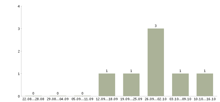 Работа инженер по планированию производства в Владимире - Число вакансий в Владимире по специальности инженер по планированию производства за 2 месяца
