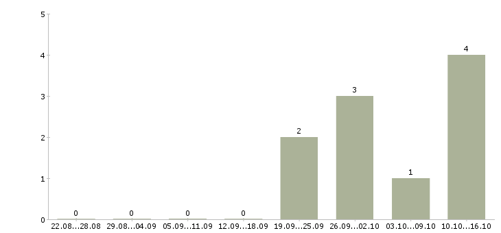 Работа менеджер по маркетингу и продвижению в Владимире - Число вакансий в Владимире по специальности менеджер по маркетингу и продвижению за 2 месяца