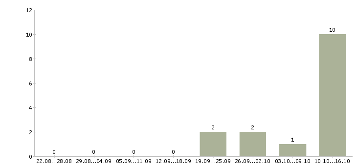 Работа менеджер по продажам программ обучения в Волжском - Число вакансий в Волжском по специальности менеджер по продажам программ обучения за 2 месяца