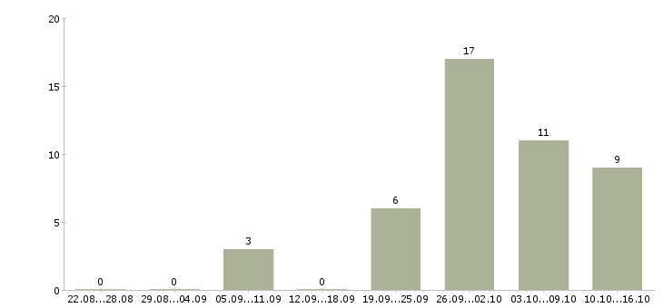 Работа специалист по работе с документацией в Вологде - Число вакансий в Вологде по специальности специалист по работе с документацией за 2 месяца