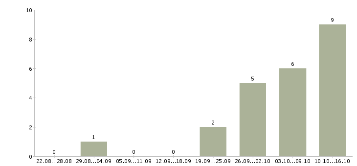 Работа менеджер клиентского обслуживания в Воронеже - Число вакансий в Воронеже по специальности менеджер клиентского обслуживания за 2 месяца