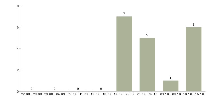 Работа офисный консультант в Воронеже - Число вакансий в Воронеже по специальности офисный консультант за 2 месяца