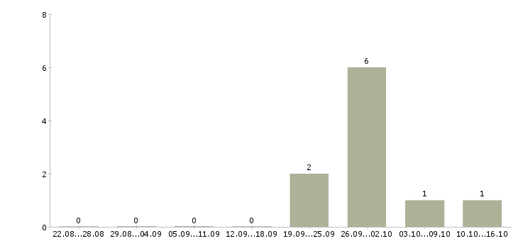 Работа рабочие на упаковку в Дмитрове - Число вакансий в Дмитрове по специальности рабочие на упаковку за 2 месяца