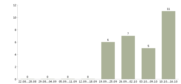 Работа бухгалтер по финансовому учету в Екатеринбурге - Число вакансий в Екатеринбурге по специальности бухгалтер по финансовому учету за 2 месяца