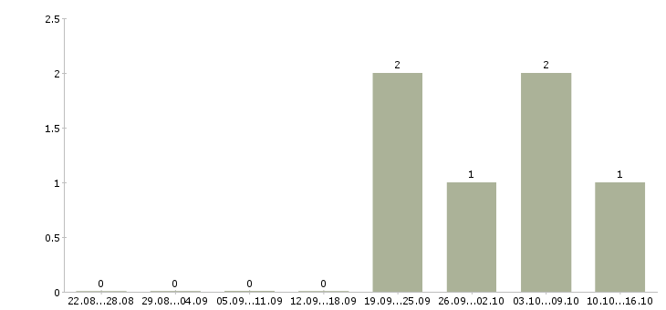 Работа грузчики с проживанием на склад в Иркутске - Число вакансий в Иркутске по специальности грузчики с проживанием на склад за 2 месяца