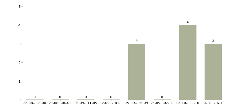 Работа супервайзер по работе с сетями в Иркутске - Число вакансий в Иркутске по специальности супервайзер по работе с сетями за 2 месяца